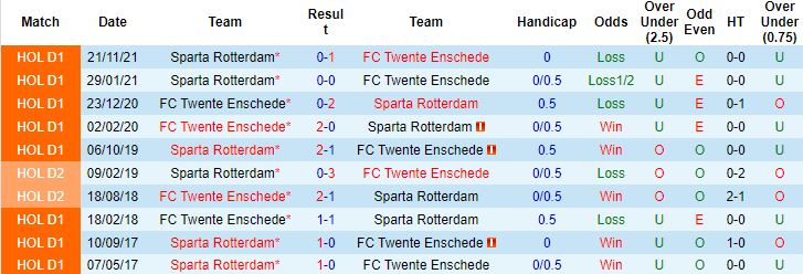 Nhận định, soi kèo Twente vs Sparta Rotterdam, 1h00 ngày 23/4 - Ảnh 2