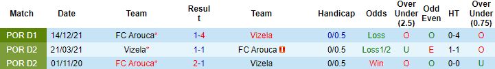 Nhận định, soi kèo Vizela vs Arouca, 2h15 ngày 23/4 - Ảnh 2