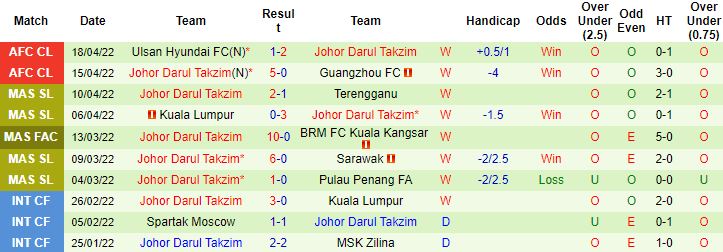 Soi kèo hiệp 1 Kawasaki Frontale vs Johor Darul Ta'zim, 21h00 ngày 21/4 - Ảnh 2