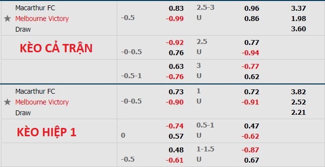 Soi kèo hiệp 1 Macarthur vs Melbourne Victory, 16h45 ngày 22/4 - Ảnh 1