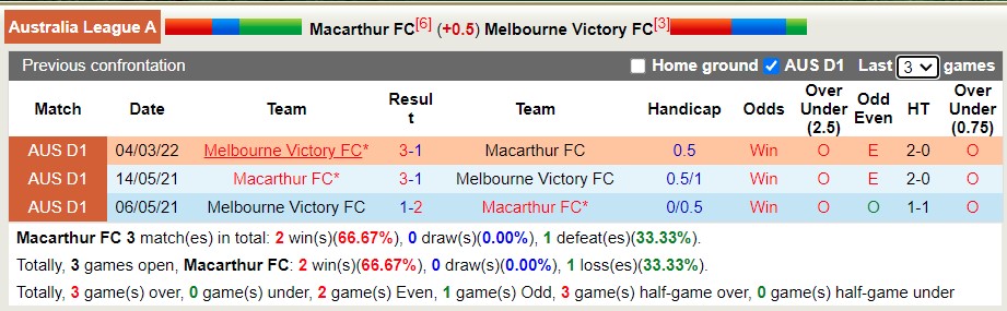 Soi kèo phạt góc Macarthur vs Melbourne Victory, 16h45 ngày 22/4 - Ảnh 3