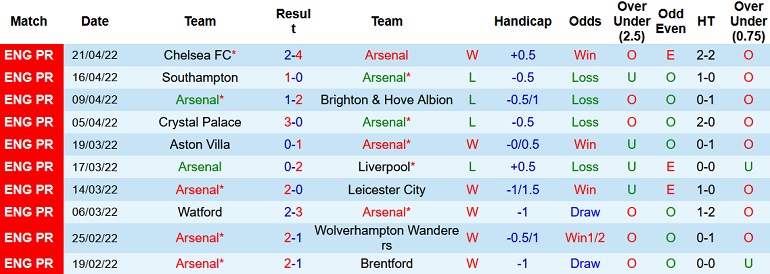 Nhận định, soi kèo Arsenal vs Man Utd, 18h30 ngày 23/4 - Ảnh 3