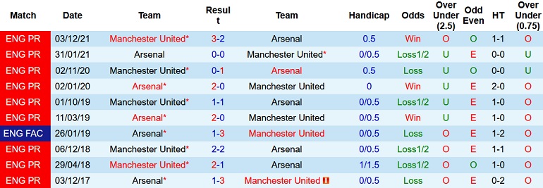 Nhận định, soi kèo Arsenal vs Man Utd, 18h30 ngày 23/4 - Ảnh 4