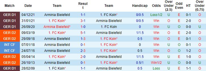 Nhận định, soi kèo Cologne vs Arminia Bielefeld, 20h30 ngày 23/4 - Ảnh 4
