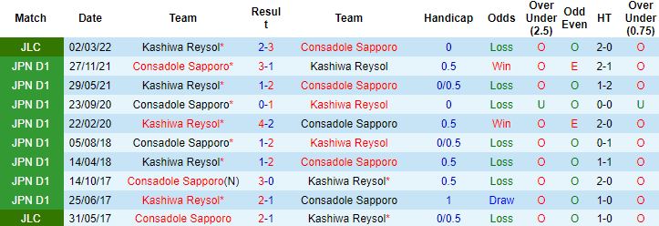 Nhận định, soi kèo Consadole Sapporo vs Kashiwa Reysol, 11h00 ngày 23/4 - Ảnh 2