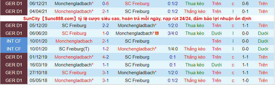 Nhận định, soi kèo Freiburg vs M'gladbach, 20h30 ngày 23/4 - Ảnh 3