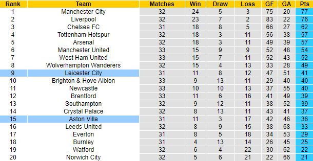 Nhận định, soi kèo Leicester vs Aston Villa, 21h00 ngày 23/4 - Ảnh 1