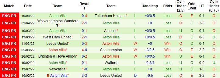 Nhận định, soi kèo Leicester vs Aston Villa, 21h00 ngày 23/4 - Ảnh 5