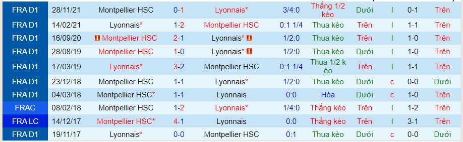 Nhận định, soi kèo Lyon vs Montpellier, 22h ngày 23/4 - Ảnh 3
