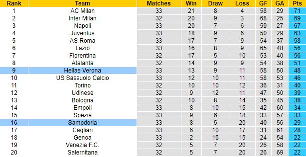 Nhận định, soi kèo Verona vs Sampdoria, 1h45 ngày 24/4 - Ảnh 1