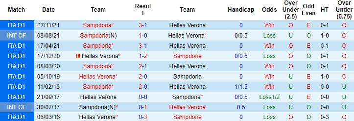 Nhận định, soi kèo Verona vs Sampdoria, 1h45 ngày 24/4 - Ảnh 4