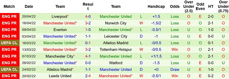 Soi kèo hiệp 1 Arsenal vs Man Utd, 18h30 ngày 23/4 - Ảnh 5