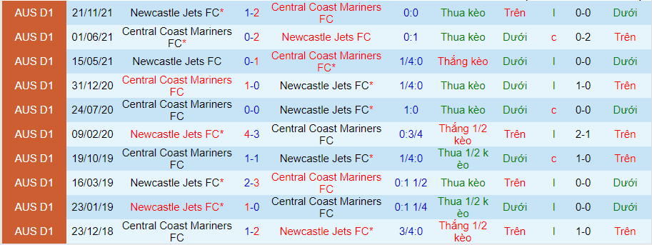 Nhận định, soi kèo Newcastle Jets vs Central Coast Mariners, 16h45 ngày 23/4 - Ảnh 3