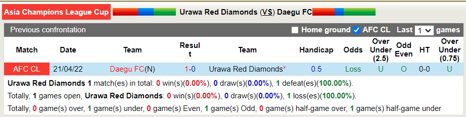 Nhận định soi kèo Urawa Reds vs Daegu, 18h ngày 24/4 - Ảnh 3