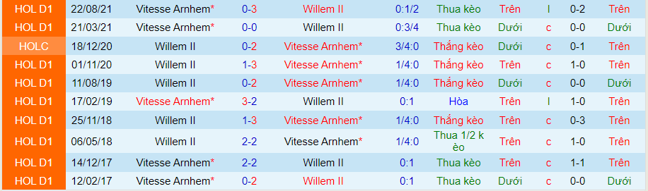 Nhận định, soi kèo Willem II vs Vitesse, 17h15 ngày 24/4 - Ảnh 3