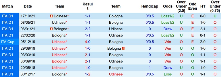 Nhận định, soi kèo Bologna vs Udinese, 20h00 ngày 24/4 - Ảnh 4