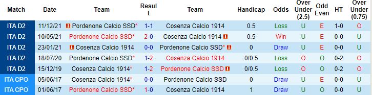 Nhận định, soi kèo Cosenza vs Pordenone, 20h00 ngày 25/4 - Ảnh 2
