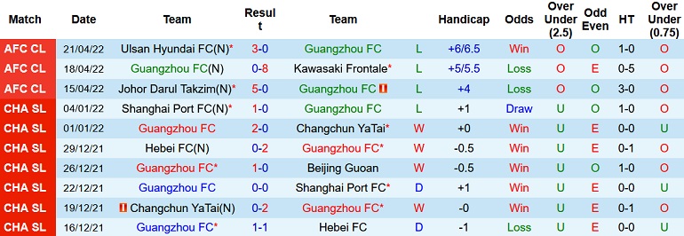 Nhận định, soi kèo Guangzhou FC vs Ulsan, 16h00 ngày 24/4 - Ảnh 3