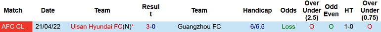 Nhận định, soi kèo Guangzhou FC vs Ulsan, 16h00 ngày 24/4 - Ảnh 4