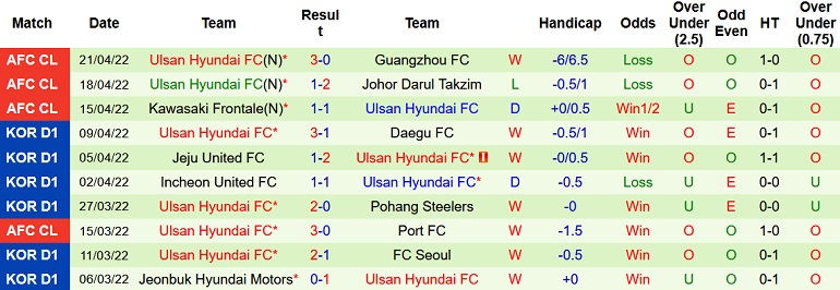 Nhận định, soi kèo Guangzhou FC vs Ulsan, 16h00 ngày 24/4 - Ảnh 5