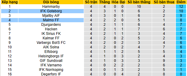 Nhận định, soi kèo Malmo vs IFK Goteborg, 00h10 ngày 26/4 - Ảnh 5