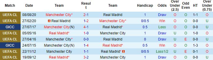 Biến động tỷ lệ kèo Manchester City vs Real Madrid, 2h00 ngày 27/4 - Ảnh 4
