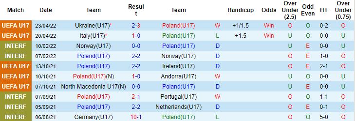 Nhận định, soi kèo Ba Lan U17 vs Kosovo U17, 20h00 ngày 26/4 - Ảnh 3