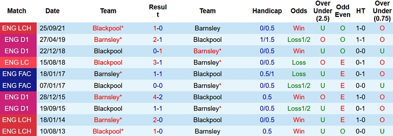 Nhận định, soi kèo Barnsley vs Blackpool, 1h45 ngày 27/4 - Ảnh 4
