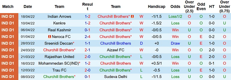 Nhận định, soi kèo Churchill Brothers vs Rajasthan, 16h30 ngày 26/4 - Ảnh 2