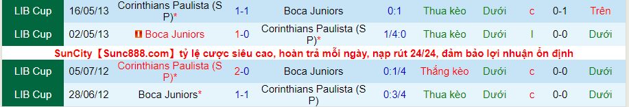 Nhận định, soi kèo Corinthians vs Boca Juniors, 7h30 ngày 27/4 - Ảnh 3