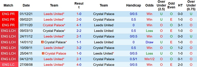 Nhận định, soi kèo Crystal Palace vs Leeds United, 2h00 ngày 26/4 - Ảnh 4