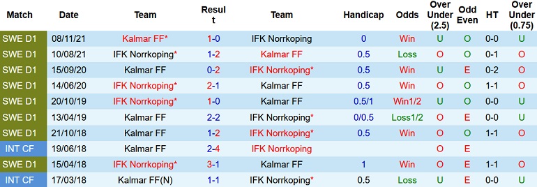 Nhận định, soi kèo Kalmar vs Norrköping, 0h00 ngày 27/4 - Ảnh 4