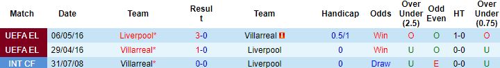 Biến động tỷ lệ kèo Liverpool vs Villarreal, 2h00 ngày 28/4 - Ảnh 4