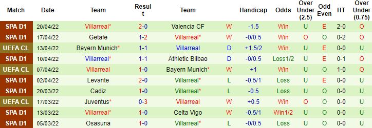 Biến động tỷ lệ kèo Liverpool vs Villarreal, 2h00 ngày 28/4 - Ảnh 5