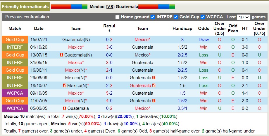 Nhận định soi kèo Mexico vs Guatemala, 7h30 ngày 28/4 - Ảnh 4