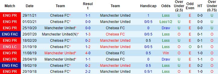 Biến động tỷ lệ kèo MU vs Chelsea, 1h45 ngày 29/4 - Ảnh 4