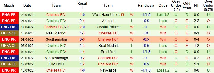 Biến động tỷ lệ kèo MU vs Chelsea, 1h45 ngày 29/4 - Ảnh 5