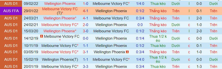 Nhận định, soi kèo Melbourne Victory vs Wellington Phoenix, 16h45 ngày 29/4 - Ảnh 3