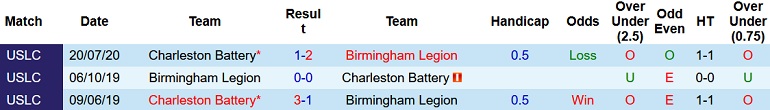 Nhận định, soi kèo Birmingham Legion vs Charleston Battery, 7h00 ngày 28/4 - Ảnh 3