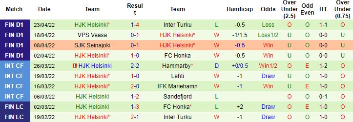 Nhận định, soi kèo HIFK Helsinki vs HJK Helsinki, 22h00 ngày 28/4 - Ảnh 3