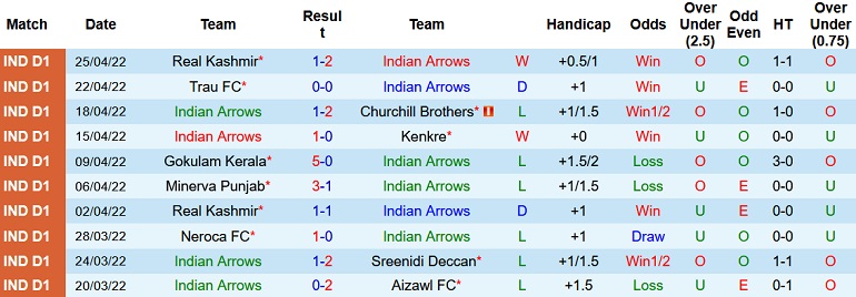 Nhận định, soi kèo Indian Arrows vs Aizawl, 17h30 ngày 28/4 - Ảnh 2