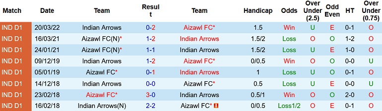Nhận định, soi kèo Indian Arrows vs Aizawl, 17h30 ngày 28/4 - Ảnh 3