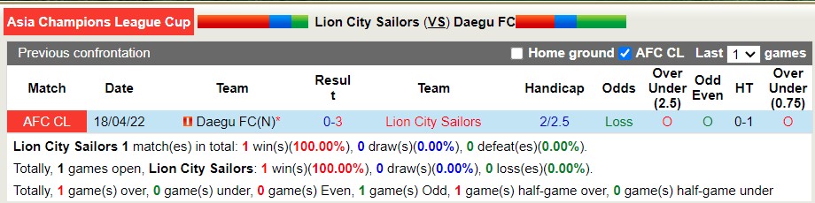 Nhận định soi kèo Lion City Sailors vs Daegu, 18h ngày 30/4 - Ảnh 3