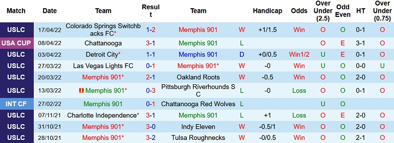 Nhận định, soi kèo Memphis vs Tampa Bay Rowdies, 7h00 ngày 28/4 - Ảnh 2