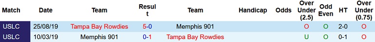 Nhận định, soi kèo Memphis vs Tampa Bay Rowdies, 7h00 ngày 28/4 - Ảnh 3