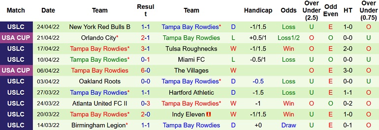 Nhận định, soi kèo Memphis vs Tampa Bay Rowdies, 7h00 ngày 28/4 - Ảnh 4