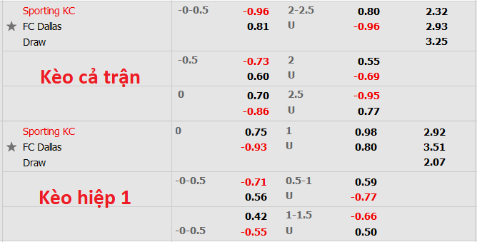 Nhận định, soi kèo Sporting Kansas vs Dallas, 7h37 ngày 1/5 - Ảnh 1