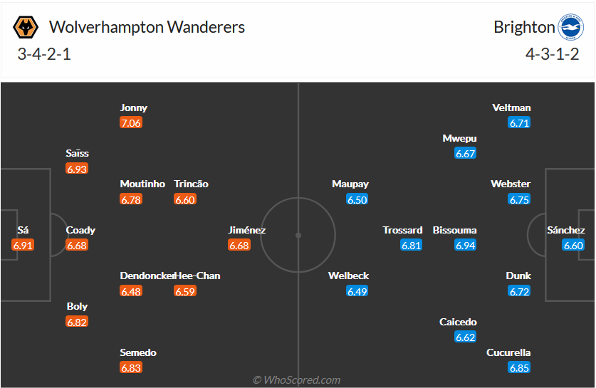 Nhận định, soi kèo Wolves vs Brighton, 21h ngày 30/4 - Ảnh 2