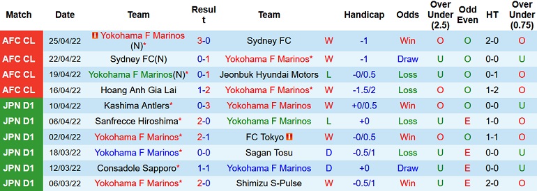 Soi kèo hiệp 1 Yokohama F. Marinos vs HAGL, 18h00 ngày 28/4 - Ảnh 3