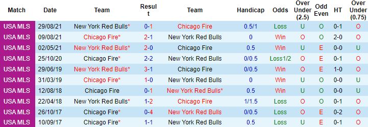 Nhận định, soi kèo Chicago Fire vs New York Red Bulls, 7h00 ngày 1/5 - Ảnh 2